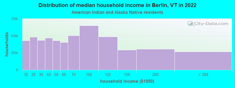Distribution of median household income in Berlin, VT in 2022