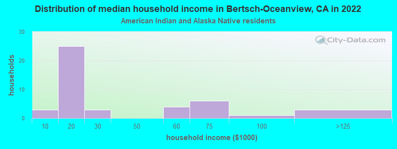 Distribution of median household income in Bertsch-Oceanview, CA in 2022