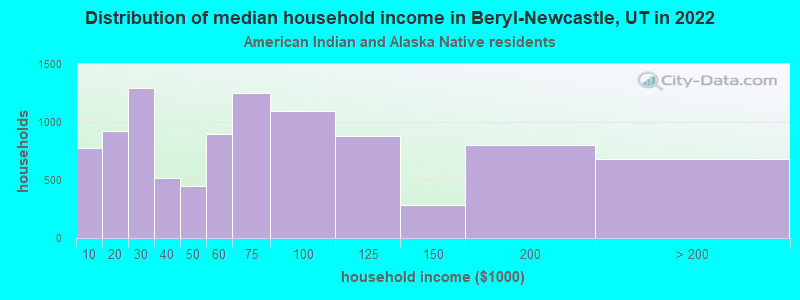 Distribution of median household income in Beryl-Newcastle, UT in 2022