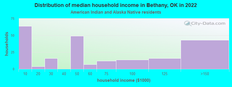 Distribution of median household income in Bethany, OK in 2022