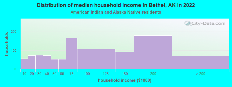 Distribution of median household income in Bethel, AK in 2022