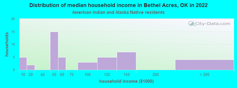 Distribution of median household income in Bethel Acres, OK in 2022