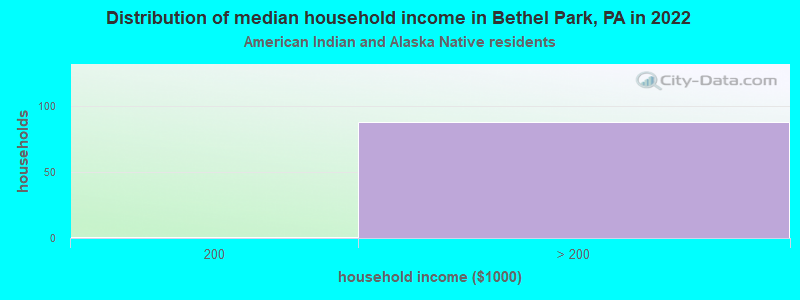 Distribution of median household income in Bethel Park, PA in 2022