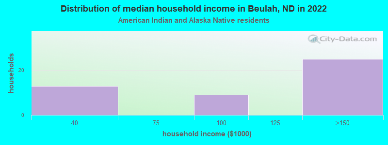 Distribution of median household income in Beulah, ND in 2022