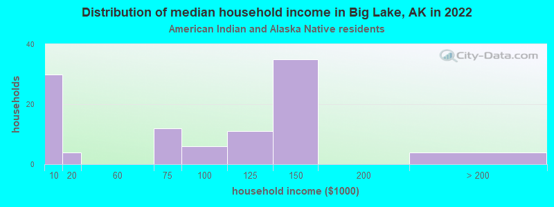 Distribution of median household income in Big Lake, AK in 2022