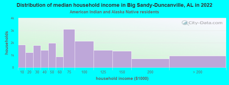 Distribution of median household income in Big Sandy-Duncanville, AL in 2022