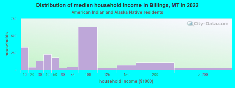 Distribution of median household income in Billings, MT in 2022