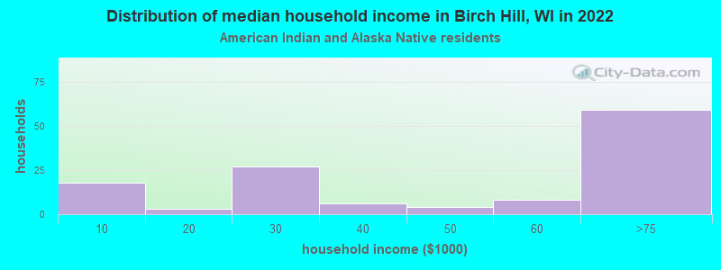 Distribution of median household income in Birch Hill, WI in 2022