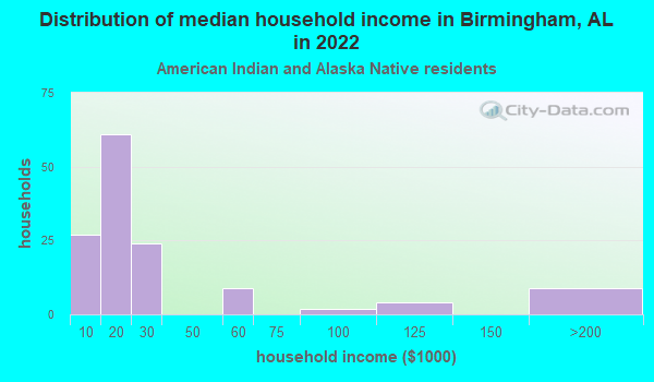 Birmingham, Alabama (AL) income map, earnings map, and wages data