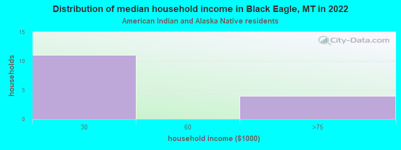 Distribution of median household income in Black Eagle, MT in 2022