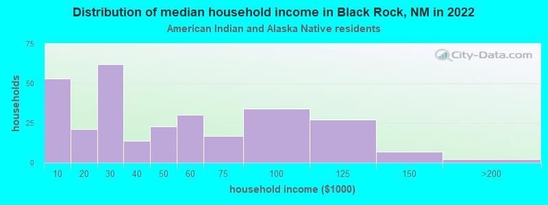 Distribution of median household income in Black Rock, NM in 2022