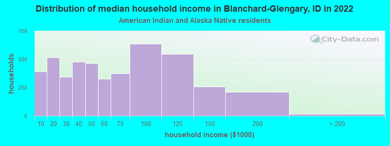 Distribution of median household income in Blanchard-Glengary, ID in 2022