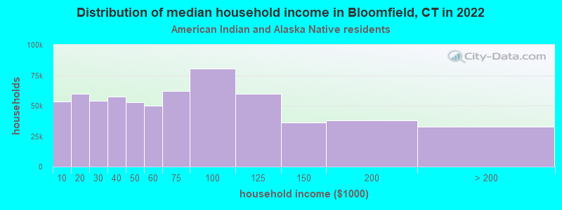 Distribution of median household income in Bloomfield, CT in 2022