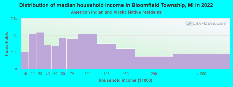 Distribution of median household income in Bloomfield Township, MI in 2022