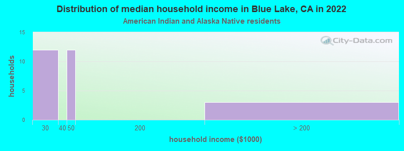 Distribution of median household income in Blue Lake, CA in 2022