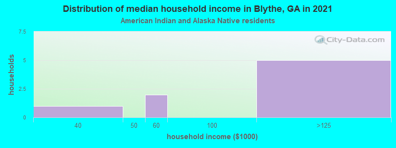Distribution of median household income in Blythe, GA in 2022