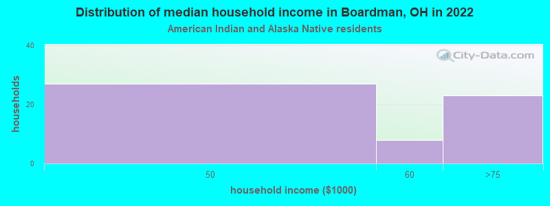 Distribution of median household income in Boardman, OH in 2022