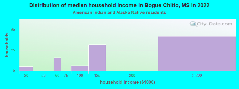 Distribution of median household income in Bogue Chitto, MS in 2022