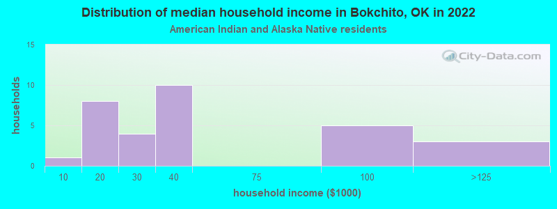 Distribution of median household income in Bokchito, OK in 2022