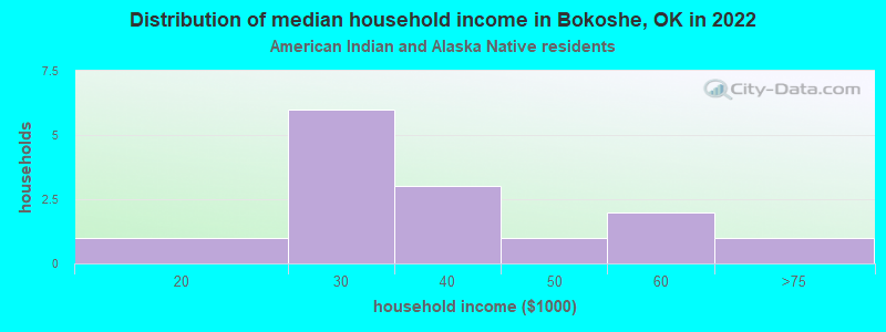 Distribution of median household income in Bokoshe, OK in 2022