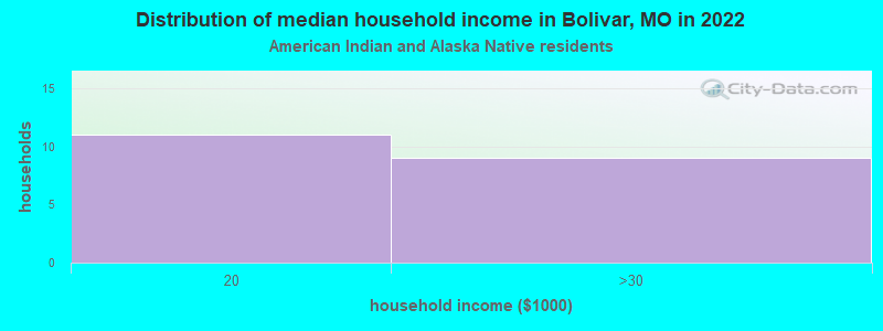 Distribution of median household income in Bolivar, MO in 2022