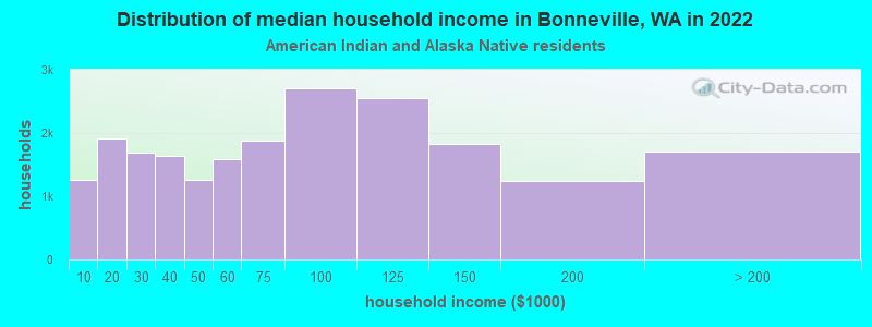 Distribution of median household income in Bonneville, WA in 2022