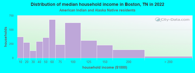 Distribution of median household income in Boston, TN in 2022