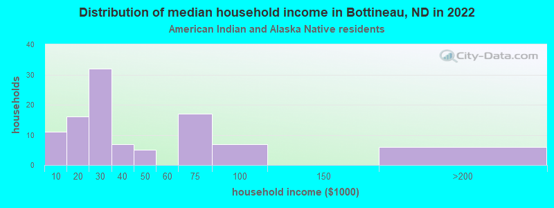 Distribution of median household income in Bottineau, ND in 2022