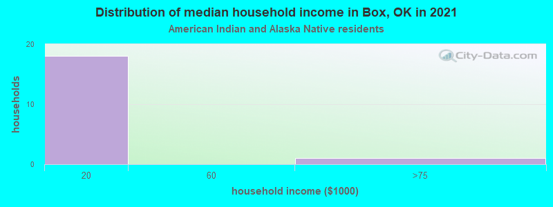 Distribution of median household income in Box, OK in 2022