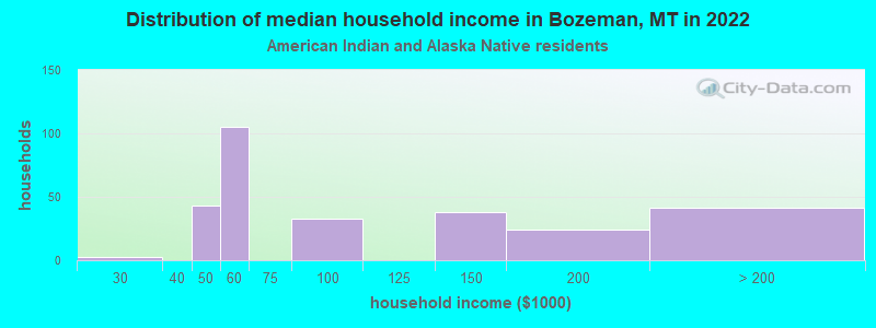 Distribution of median household income in Bozeman, MT in 2022