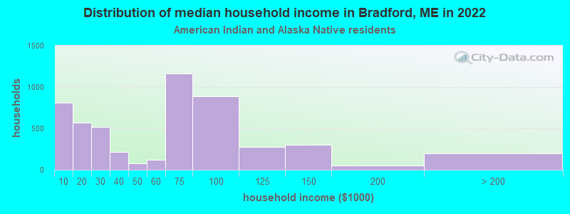 Distribution of median household income in Bradford, ME in 2022