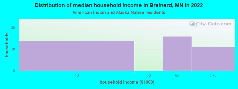 Distribution of median household income in Brainerd, MN in 2022