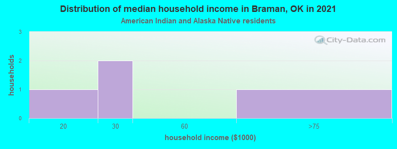 Distribution of median household income in Braman, OK in 2022