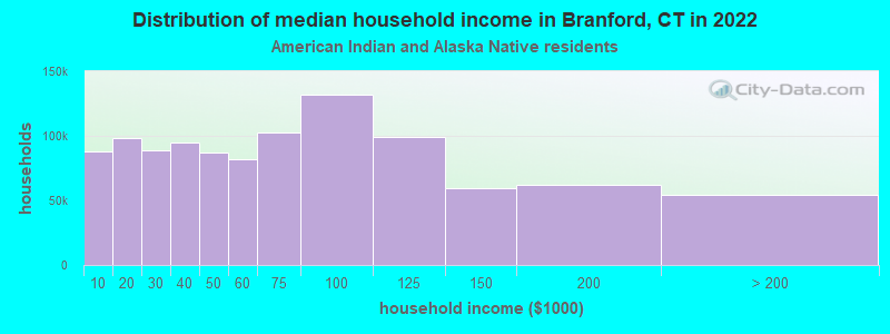 Distribution of median household income in Branford, CT in 2022