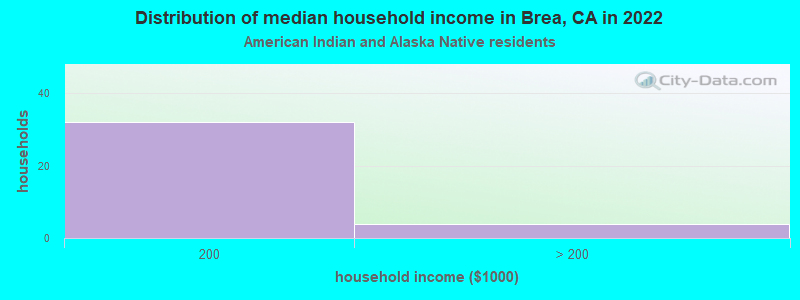 Distribution of median household income in Brea, CA in 2022