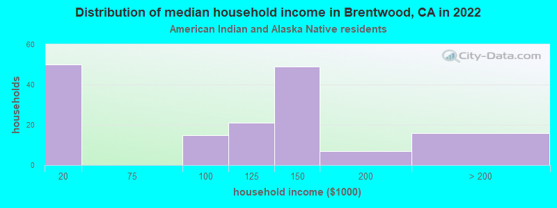 Distribution of median household income in Brentwood, CA in 2022