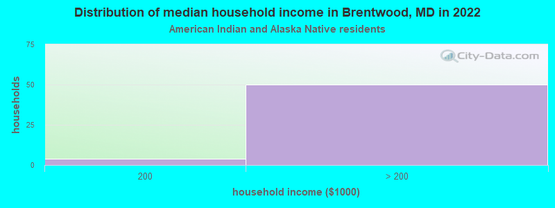 Distribution of median household income in Brentwood, MD in 2022