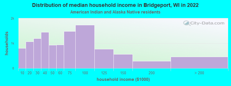 Distribution of median household income in Bridgeport, WI in 2022