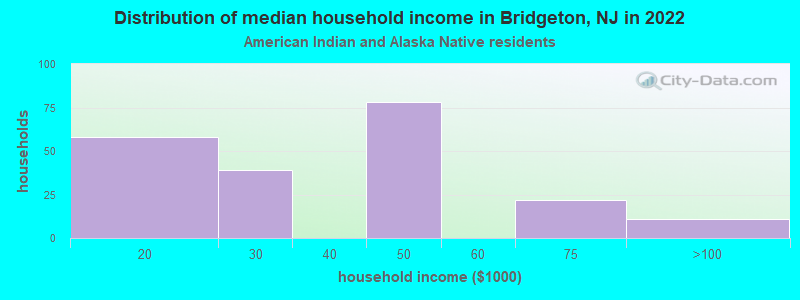 Distribution of median household income in Bridgeton, NJ in 2022