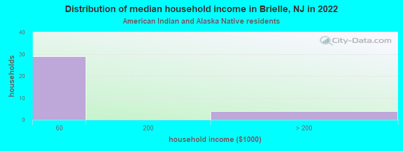 Distribution of median household income in Brielle, NJ in 2022