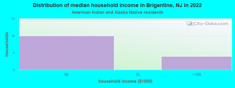 Distribution of median household income in Brigantine, NJ in 2022