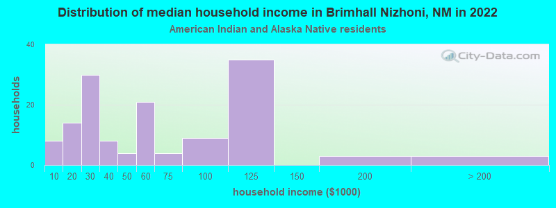 Distribution of median household income in Brimhall Nizhoni, NM in 2022
