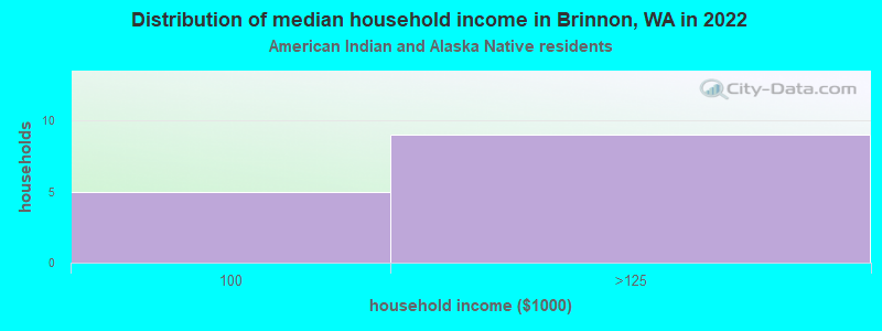 Distribution of median household income in Brinnon, WA in 2022