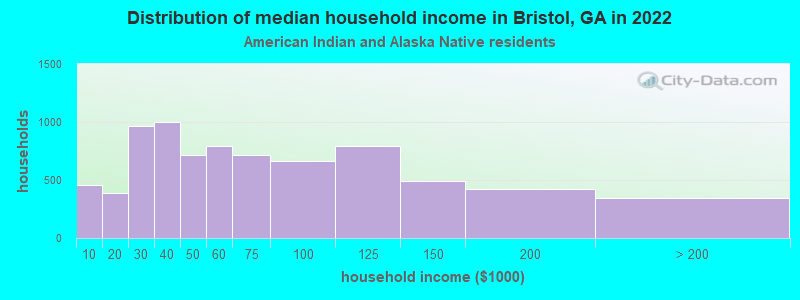 Distribution of median household income in Bristol, GA in 2022