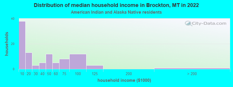 Distribution of median household income in Brockton, MT in 2022
