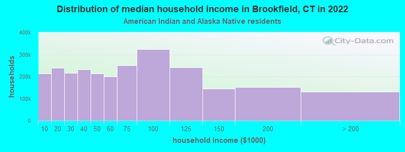 Distribution of median household income in Brookfield, CT in 2022