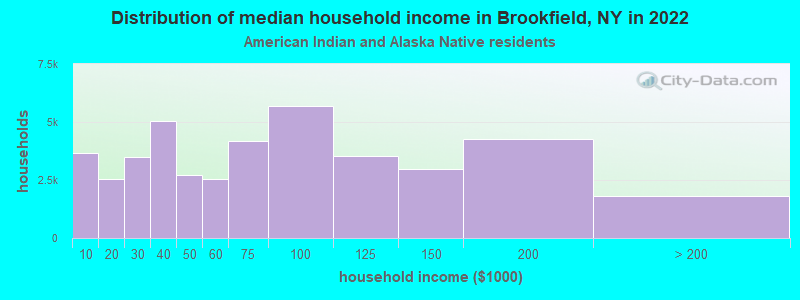 Distribution of median household income in Brookfield, NY in 2022