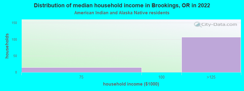 Distribution of median household income in Brookings, OR in 2022