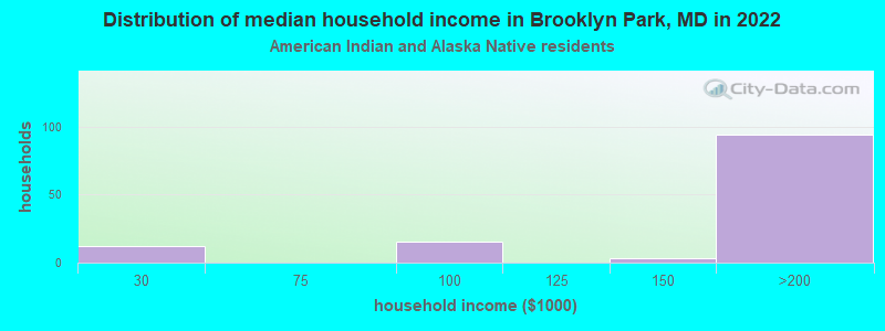 Distribution of median household income in Brooklyn Park, MD in 2022