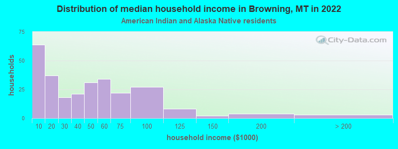 Distribution of median household income in Browning, MT in 2022